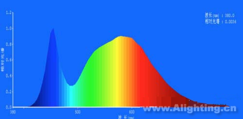 D4 LEDɫأ5000K@ɫָ79.2tɫȣ18.0%;Gɫȣ78.5%;{ɫȣ3.5%