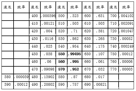 人眼對波長(cháng)的效率表