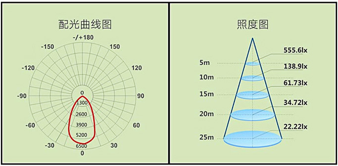 (QDLED-GC017)鰭片帶玻璃潔凈防塵led工廠(chǎng)燈配光曲線(xiàn)圖